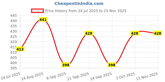 flipkart.com astro Astro-D hathi/Elephant Figurines 5 Pieces- for Floating in Water- 5 pcs Decorative Showpiece - 10 cm astro Price History Graph from 24 Jul 2025 to 15 Nov 2025