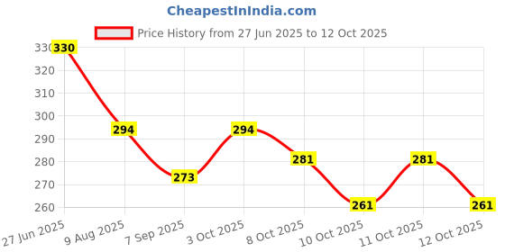 flipkart.com astro ASTRO-D Laxmi Charan 999 Pure Silver Use in Laxmi puja (4gm) Decorative Showpiece - 2 cm astro Price History Graph from 27 Jun 2025 to 12 Oct 2025