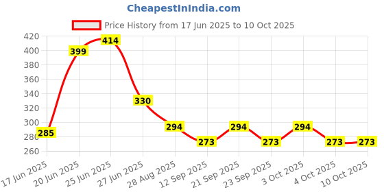 flipkart.com astro ASTRO-D Laxmi Charan 999 Pure Silver Use in Laxmi puja (4gm) Decorative Showpiece - 2 cm astro Price History Graph from 17 Jun 2025 to 10 Oct 2025