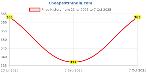 flipkart.com astro Astro-D Pair of Naag Nagin for Pooja Nag Devta Decorative Showpiece - 5 cm astro Price History Graph from 23 Jul 2025 to 7 Oct 2025