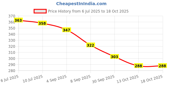 flipkart.com astro ASTRO-D Pure Silver Fish Show Piece for Prosperity.WT: 1.2 GMS, Purity : 97-99% Decorative Showpiece - 2 cm astro Price History Graph from 6 Jul 2025 to 18 Oct 2025