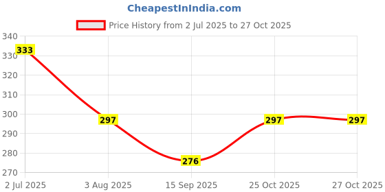 flipkart.com Astro ASTRO-D PURE SILVER NAAG NAAGIN SHIVRATRI SHIVA POOJA SANKES PAIR Decorative Showpiece - 2 cm astro Price History Graph from 2 Jul 2025 to 27 Oct 2025