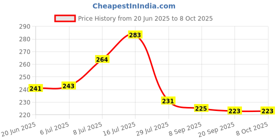 flipkart.com astro Astro-D Silver 0.999 slane Silver Snake use in Pooja (nag) 4 GMS Decorative Showpiece-2 cm astro Price History Graph from 20 Jun 2025 to 7 Oct 2025