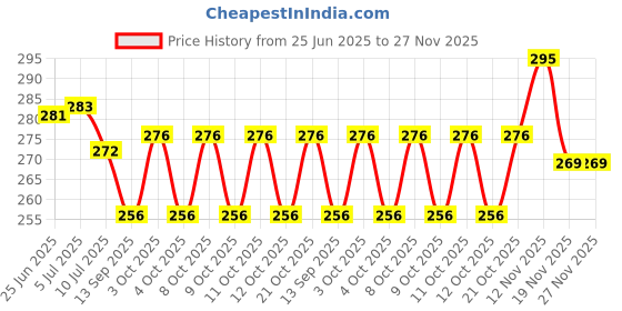 flipkart.com astro Astro-D Silver Ball 999 Pure,Round Ball 5gm for lal kitab Remedy. Decorative Showpiece - 2 cm astro Price History Graph from 25 Jun 2025 to 27 Nov 2025
