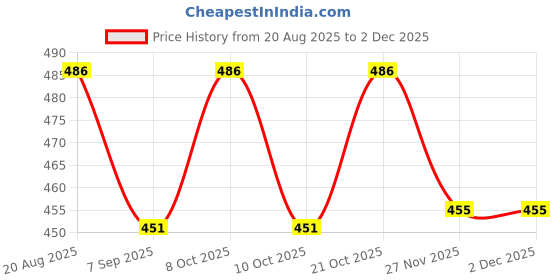 flipkart.com astro Astro-D Silver Cow and Calf Idol for Pooja Kamdhenu Decorative Showpiece - 3 cm astro Price History Graph from 20 Aug 2025 to 30 Nov 2025