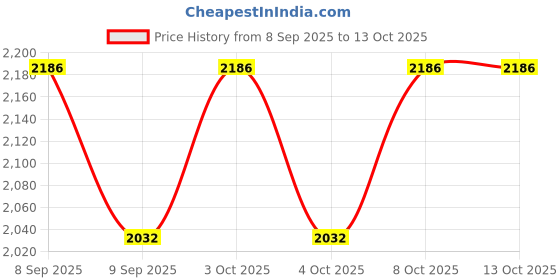 flipkart.com astro Astro-D, Silver Elephant, Hathi Idol for Pooja, Vastu and Rahu (50 gm) Decorative Showpiece - 2 cm astro Price History Graph from 8 Sep 2025 to 13 Oct 2025