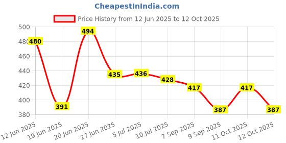 flipkart.com astro ASTRO-D Silver Eyes Pair for Religious Vastu healing purpose Red Book Remedy Decorative Showpiece - 2 cm astro Price History Graph from 12 Jun 2025 to 12 Oct 2025