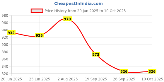 flipkart.com astro Boots For Men astro Price History Graph from 20 Jun 2025 to 9 Oct 2025
