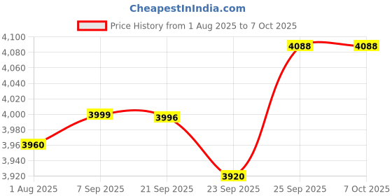 flipkart.com Astro Bot PS5 Game CD | PlayStation 5 Games Exclusive Adventure | Immersive 3D Platformer with DualSense Haptic Feedback PS 5 Games | Ps5 Game Collection Over 50 Exciting Levels | Best PS5 Games for All Ages | High-Performance Graphics & Smooth Gameplay Price History Graph from 1 Aug 2025 to 7 Oct 2025