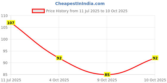 flipkart.com astro buy easy shree yantra for wealth and prosperity Brass Yantra astro buy easy Price History Graph from 11 Jul 2025 to 9 Oct 2025
