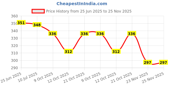flipkart.com astro Astro-D 1'' Inch Square 999 Silver Square Piece 4 GM. Decorative Showpiece - 2 cm astro Price History Graph from 25 Jun 2025 to 25 Nov 2025
