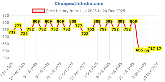 flipkart.com astro ASTRO-D 999 Chandi/Silver Brick 10.00 Grams for Astrological Decorative Showpiece - 11 cm astro Price History Graph from 1 Jul 2025 to 20 Dec 2025