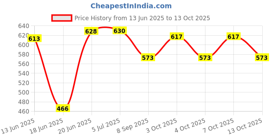 flipkart.com astro ASTRO-D 999 Chandi/Silver Brick 10.00 Grams for Astrological Decorative Showpiece - 2 cm astro Price History Graph from 13 Jun 2025 to 7 Oct 2025