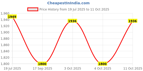 flipkart.com astro ASTRO-D 999 Chandi/Silver Brick 50. GMS for Astrological Decorative Showpiece - 2 cm astro Price History Graph from 19 Jul 2025 to 11 Oct 2025