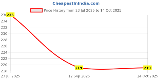 flipkart.com astro ASTRO-D 999 Silver CHANDRMAA LOKET Mantra FOR BABY. Decorative Showpiece - 2 cm astro Price History Graph from 23 Jul 2025 to 13 Oct 2025