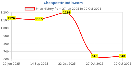 flipkart.com astro ASTRO-D 999 Silver Ganpati/Ganesha 50GM Murti/Idol Perfect for Gifting Decorative Showpiece - 10 cm astro Price History Graph from 27 Jun 2025 to 28 Oct 2025