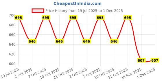 flipkart.com astro-d 999 Silver Lord Ganesh Frame Pooja Room | Car Dashboard Gifts Uses Decorative Showpiece - 10 cm astro-d Price History Graph from 19 Jul 2025 to 28 Nov 2025