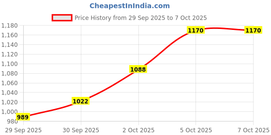 flipkart.com astro-d ASTROD-SLV-WIRE-9FT Cello String astro-d Price History Graph from 29 Sep 2025 to 7 Oct 2025