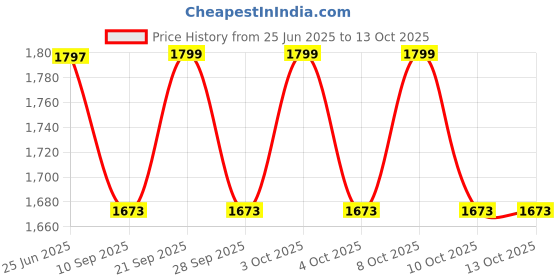 flipkart.com astro-d Decorative Showpiece - 8 cm astro-d Price History Graph from 25 Jun 2025 to 12 Oct 2025