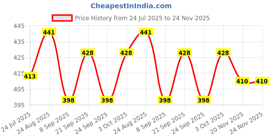 flipkart.com astro Astro-D hathi/Elephant Figurines 5 Pieces- for Floating in Water- 5 pcs Decorative Showpiece - 10 cm astro Price History Graph from 24 Jul 2025 to 24 Nov 2025