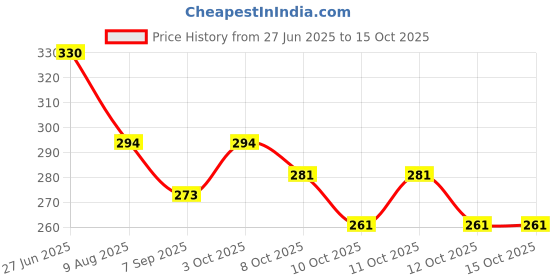flipkart.com astro ASTRO-D Laxmi Charan 999 Pure Silver Use in Laxmi puja (4gm) Decorative Showpiece - 2 cm astro Price History Graph from 27 Jun 2025 to 14 Oct 2025