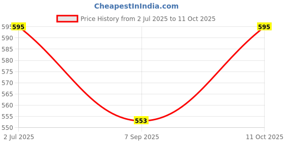 flipkart.com astro Astro-D Silver 0.999 Silver Snake use in pujaa 4 GMS Decorative Showpiece - 2 cm astro Price History Graph from 2 Jul 2025 to 11 Oct 2025