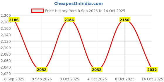 flipkart.com astro Astro-D, Silver Elephant, Hathi Idol for Pooja, Vastu and Rahu (50 gm) Decorative Showpiece - 2 cm astro Price History Graph from 8 Sep 2025 to 14 Oct 2025