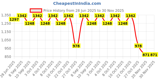 flipkart.com astro ASTRO-D Silver Ganpati/Ganesha 50GM Murti/Idol Perfect for Gifting & Pooja Decorative Showpiece - 2 cm astro Price History Graph from 28 Jun 2025 to 30 Nov 2025