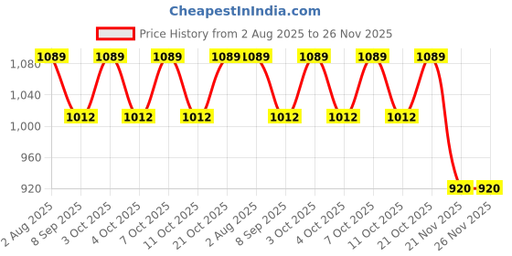 flipkart.com astro ASTRO-D White 999 pure Silver Chatar 2.5" inch 15 gm Decorative Showpiece - 2 cm astro Price History Graph from 2 Aug 2025 to 25 Nov 2025