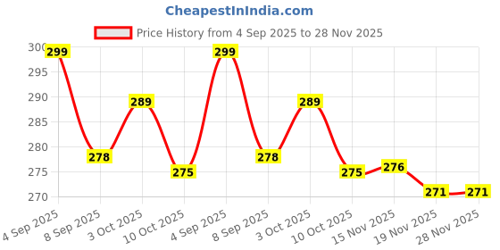 flipkart.com astro Decorative Showpiece - 3 cm astro Price History Graph from 4 Sep 2025 to 27 Nov 2025