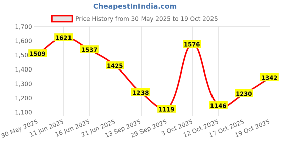 flipkart.com reebok ASTRO FOAM WKL VERBENA W Outdoors For Women reebok Price History Graph from 30 May 2025 to 19 Oct 2025