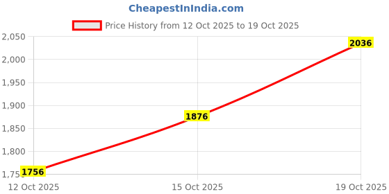flipkart.com reebok ASTRO FOAM + WLW SWEEP W Outdoors For Women reebok Price History Graph from 12 Oct 2025 to 19 Oct 2025