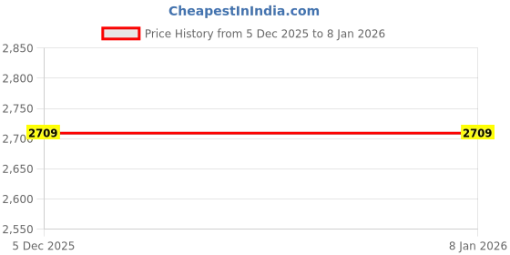 flipkart.com astro GL-12 Central Hol Basin mixers Free-standing Bathtub astro Price History Graph from 5 Dec 2025 to 4 Jan 2026