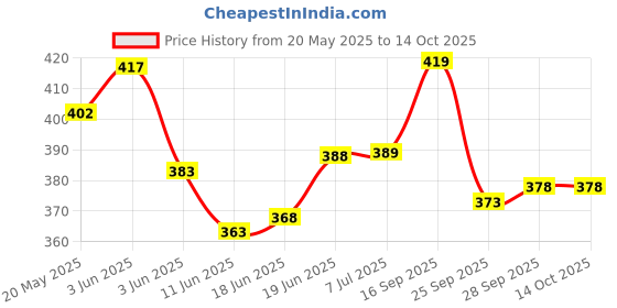 flipkart.com astro hub 38089199 Live Trap astro hub Price History Graph from 20 May 2025 to 14 Oct 2025