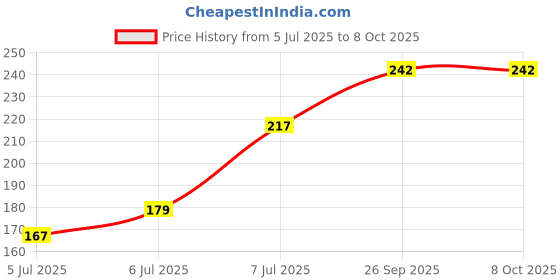 flipkart.com astro hub 8906035050511 Snap Trap astro hub Price History Graph from 5 Jul 2025 to 7 Oct 2025