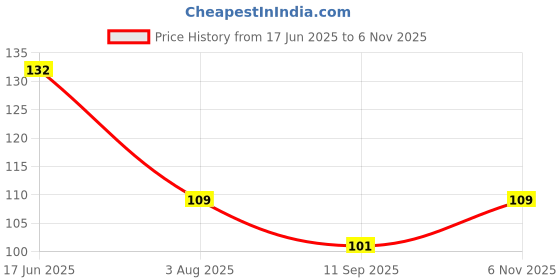 flipkart.com astro hub GomtiChakra Regular Round Marble Stone astro hub Price History Graph from 17 Jun 2025 to 6 Nov 2025