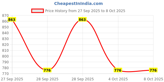 flipkart.com astro Jutis For Men astro Price History Graph from 27 Sep 2025 to 8 Oct 2025