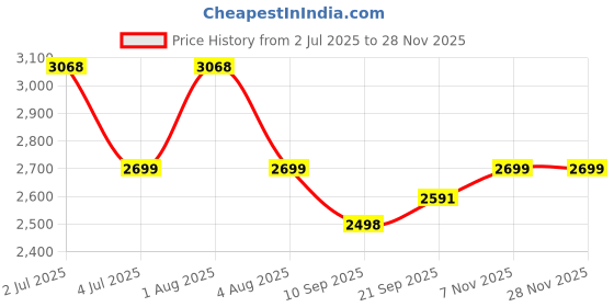 flipkart.com baybee Astro Magic Swing Car for Kids Twister Push Ride on Toy for Baby Car with Music Rideons & Wagons Non Battery Operated Ride On baybee Price History Graph from 2 Jul 2025 to 27 Nov 2025