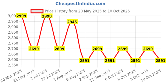 flipkart.com baybee Astro Magic Swing Car for Kids Twister Push Ride on Toy for Baby Car with Music Rideons & Wagons Non Battery Operated Ride On baybee Price History Graph from 20 May 2025 to 10 Oct 2025