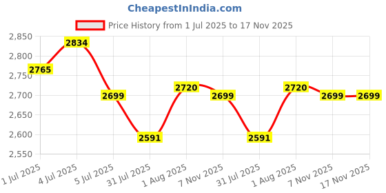 flipkart.com baybee Astro Magic Swing Car for Kids Twister Push Ride on Toy for Baby Car with Music Rideons & Wagons Non Battery Operated Ride On baybee Price History Graph from 1 Jul 2025 to 17 Nov 2025
