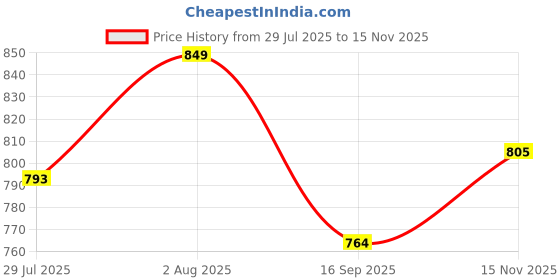 flipkart.com astro Mens's height increasing high heel formal office wear shoes for men Lace Up For Men astro Price History Graph from 29 Jul 2025 to 15 Nov 2025