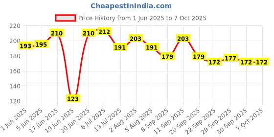 flipkart.com astro plus Gurram Multicolor Handmade Garland flower Mala Combo 22 & 14 Inches White Lily Artificial Flower astro plus Price History Graph from 1 Jun 2025 to 7 Oct 2025