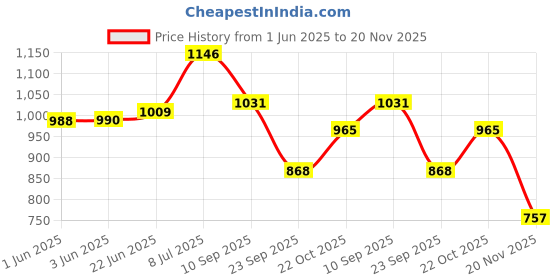 flipkart.com astro POLICE SHOES Boots For Men astro Price History Graph from 1 Jun 2025 to 20 Nov 2025