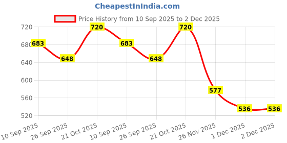 flipkart.com astro POLICE SHOES Boots For Men astro Price History Graph from 10 Sep 2025 to 1 Dec 2025