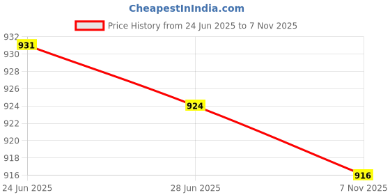 flipkart.com astro Slip On For Men astro Price History Graph from 24 Jun 2025 to 7 Nov 2025