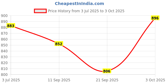 flipkart.com astro Slip On For Men astro Price History Graph from 3 Jul 2025 to 3 Oct 2025