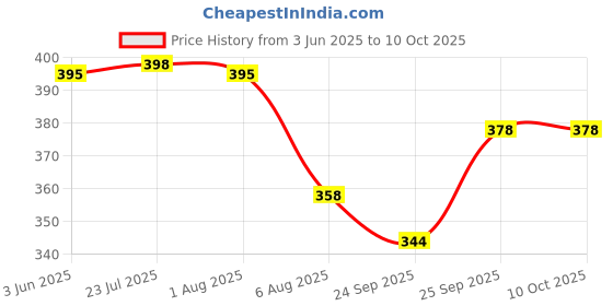 flipkart.com astrocab PVC Pipe Bender Spring 20 mm Tapered Iron Flexible Bending Spring Lever Tool astrocab Price History Graph from 3 Jun 2025 to 9 Oct 2025