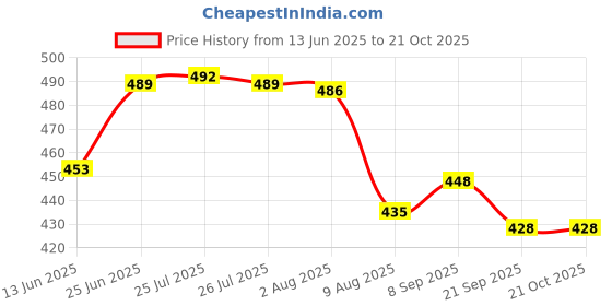 flipkart.com astrocab PVC Pipe Bender Spring 25 mm Tapered Iron Flexible Bending Spring Lever Tool astrocab Price History Graph from 13 Jun 2025 to 21 Oct 2025