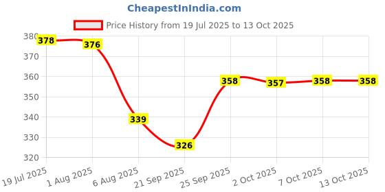 flipkart.com astrocab Steel Alloy 10 Mtrs HEAVY BLACK Wire Puller with Special Spring Action Lever Tool astrocab Price History Graph from 19 Jul 2025 to 13 Oct 2025