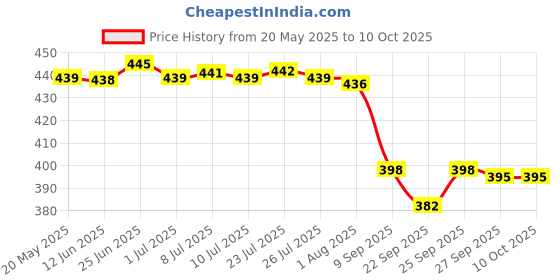 flipkart.com astrocab Steel Alloy 15 Mtrs Heavy Black Wire Puller with Special Spring Action Lever Tool astrocab Price History Graph from 20 May 2025 to 10 Oct 2025